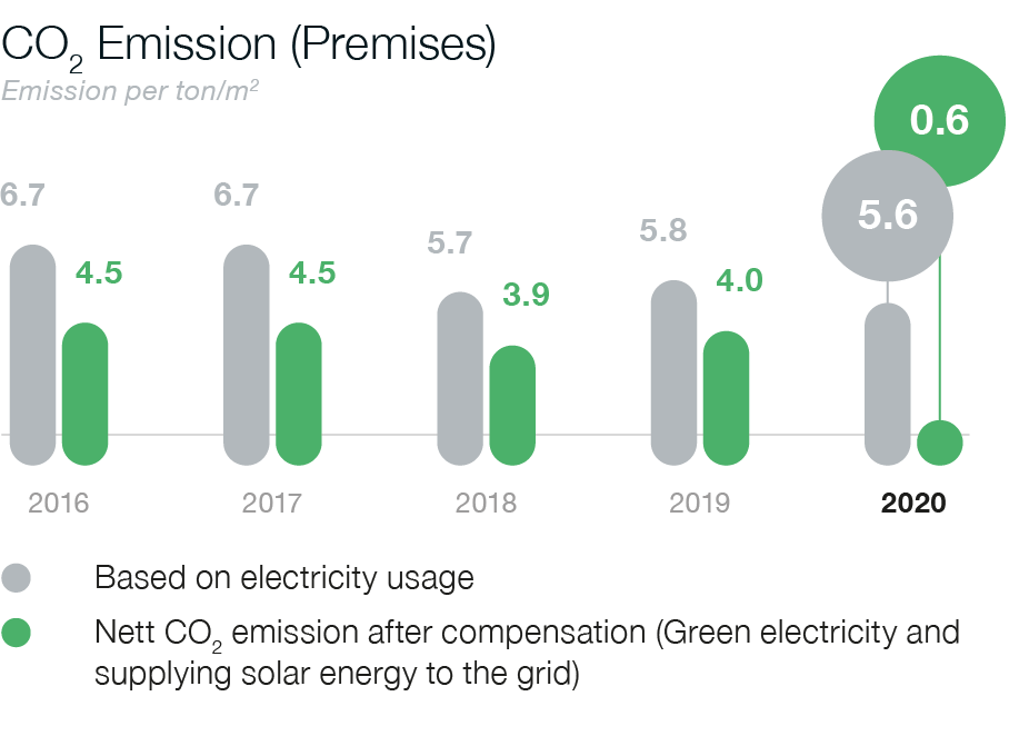 CO2 emission premises