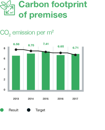 Highlights-Carbon%20footprint%20%20of%20premises%20kleiner.png