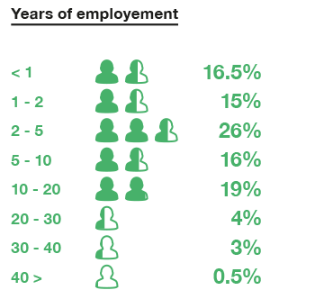 Years%20of%20employement.png
